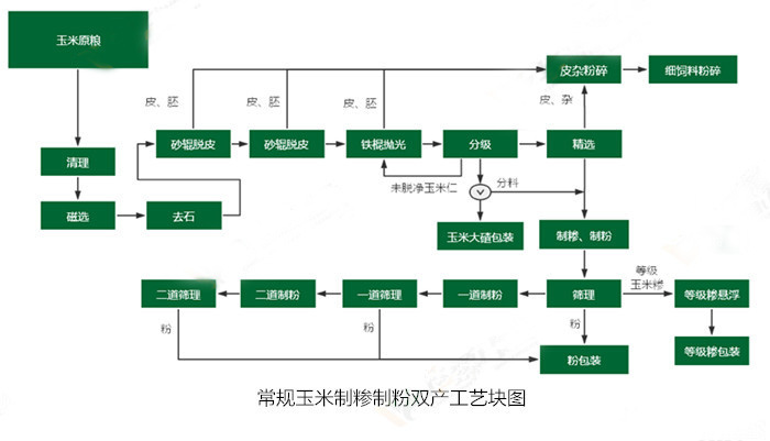 <a href=http://www.ycmmyk.com/product/6/ target=_blank class=infotextkey>玉米加工設(shè)備</a>